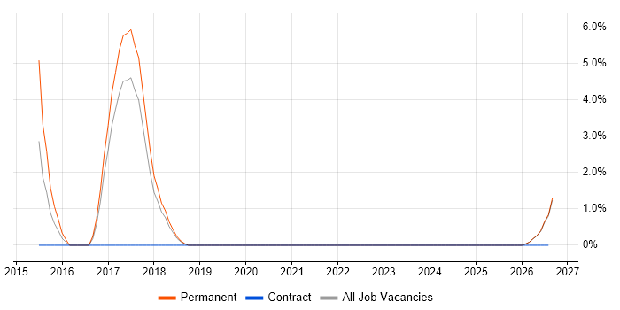 SAP CRM job vacancy trend in Doncaster