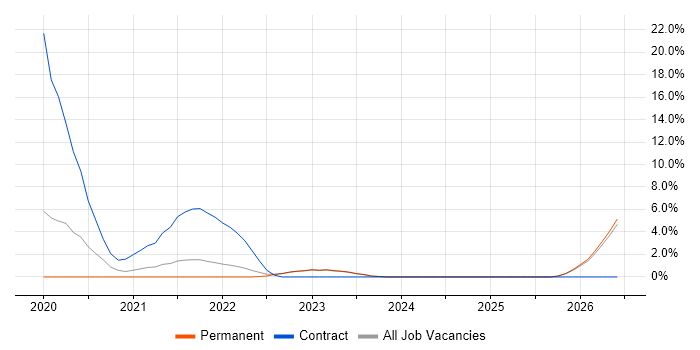 SAP Manager job vacancy trend in Doncaster