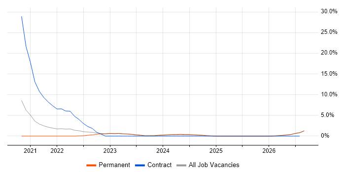 SAP S/4HANA job vacancy trend in Doncaster