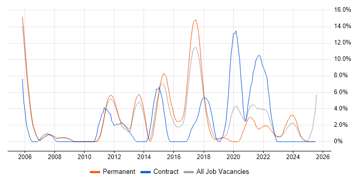 Job vacancy trend for SAP in Doncaster Job vacancy trend for SAP in Doncaster