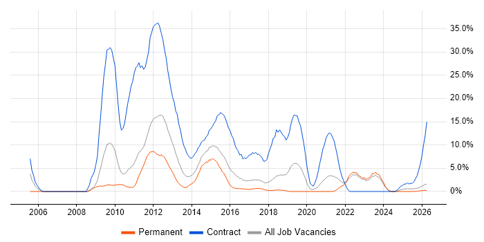 SC Cleared job vacancy trend in Doncaster