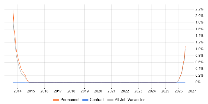 SCADA job vacancy trend in Doncaster