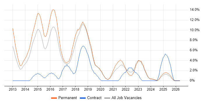 Scrum job vacancy trend in Doncaster