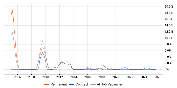 Security Analyst job vacancy trend in Doncaster