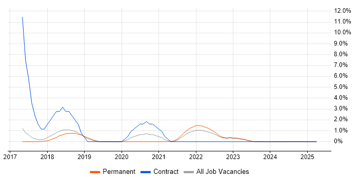Job vacancy trend for Security Architecture in Doncaster