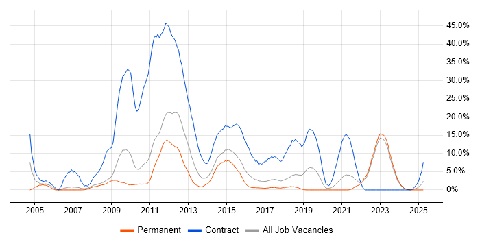 Job vacancy trend for Security Cleared in Doncaster Job vacancy trend for Security Cleared in Doncaster