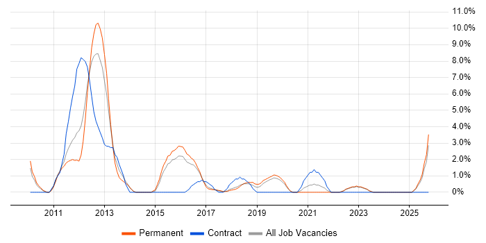 Security Engineer job vacancy trend in Doncaster