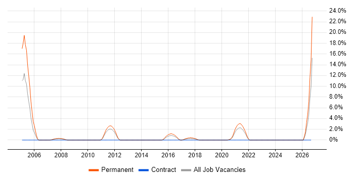 Security Management job vacancy trend in Doncaster