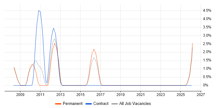 Security Monitoring job vacancy trend in Doncaster
