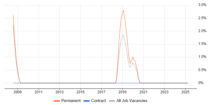 Job vacancy trend for Security Specialist in Doncaster