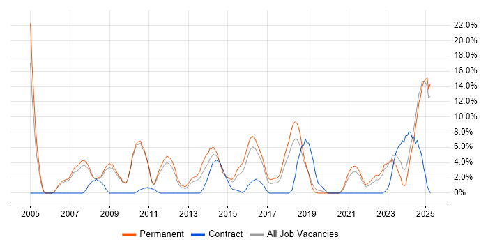 Job vacancy trend for Self-Motivation in Doncaster
