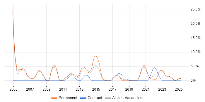 Job vacancy trend for Senior Analyst in Doncaster Job vacancy trend for Senior Analyst in Doncaster