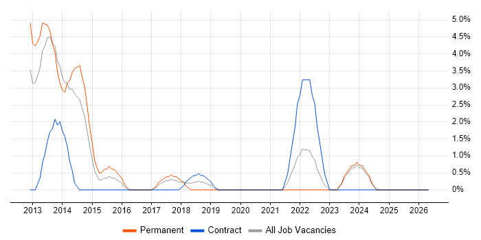 Senior Business Analyst job vacancy trend in Doncaster