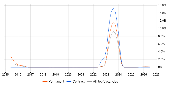 Senior IT Manager job vacancy trend in Doncaster