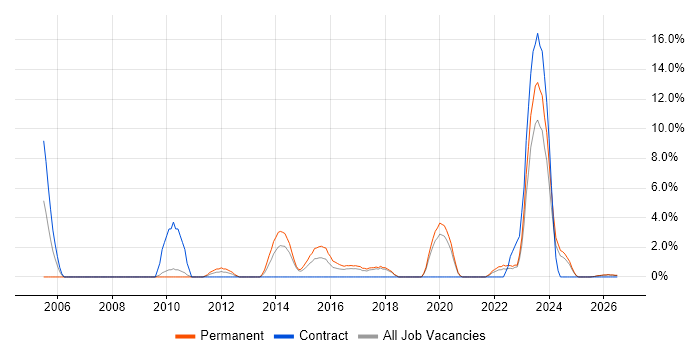 Senior Manager job vacancy trend in Doncaster