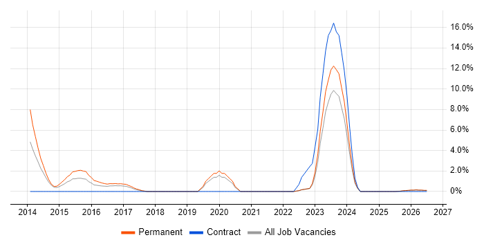 Senior Project Manager job vacancy trend in Doncaster