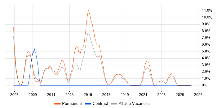 SEO job vacancy trend in Doncaster