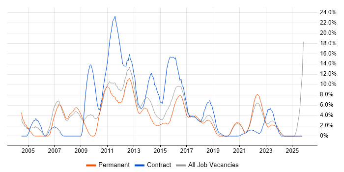 Service Analyst job vacancy trend in Doncaster
