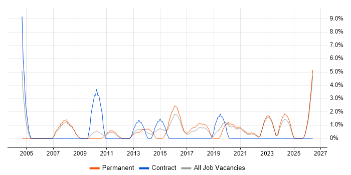 Service Delivery Manager job vacancy trend in Doncaster