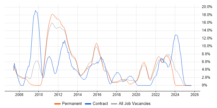 Job vacancy trend for Service Management in Doncaster
