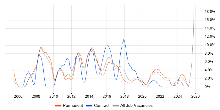 SharePoint job vacancy trend in Doncaster