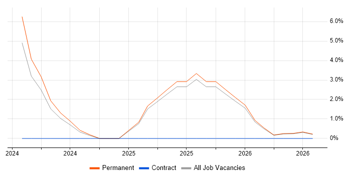 Shopify job vacancy trend in Doncaster