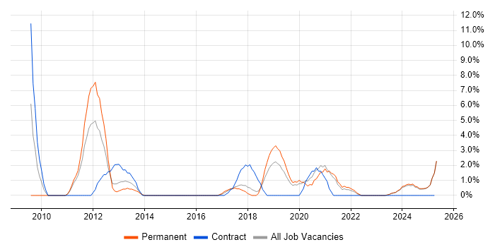 Job vacancy trend for SIEM in Doncaster