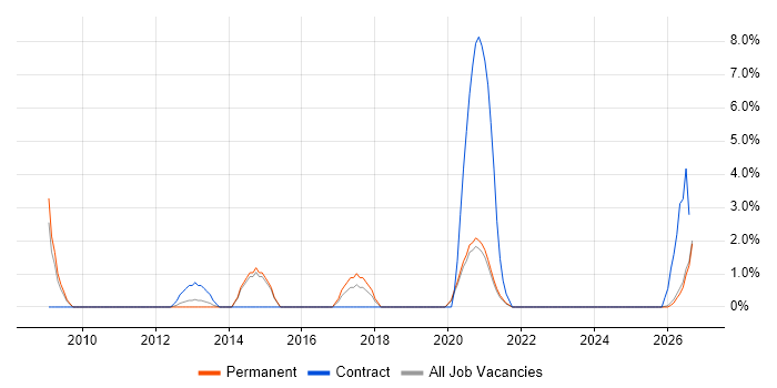 Siemens job vacancy trend in Doncaster