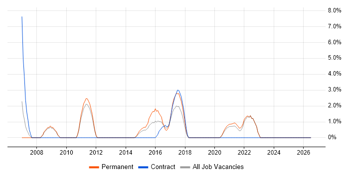 Six Sigma job vacancy trend in Doncaster