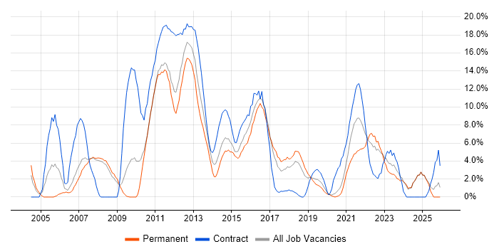 SLA job vacancy trend in Doncaster