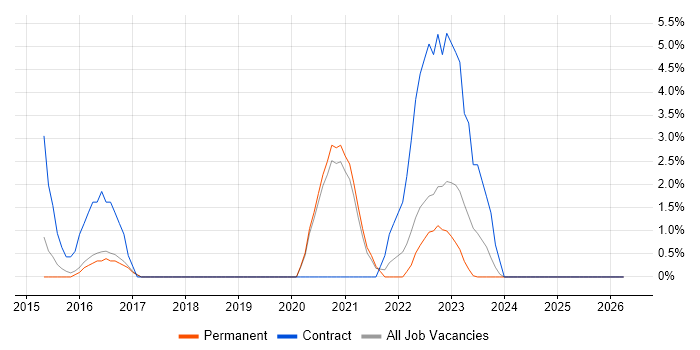 Smartphone job vacancy trend in Doncaster