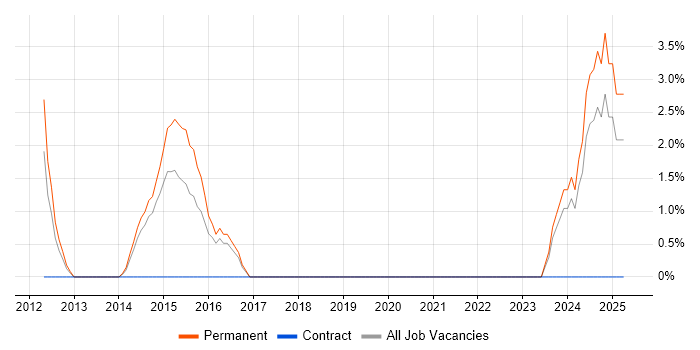 Job vacancy trend for Social Media in Doncaster