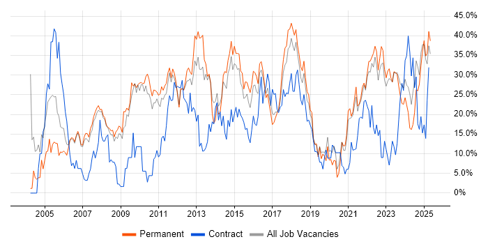 Job vacancy trend for Social Skills in Doncaster Job vacancy trend for Social Skills in Doncaster