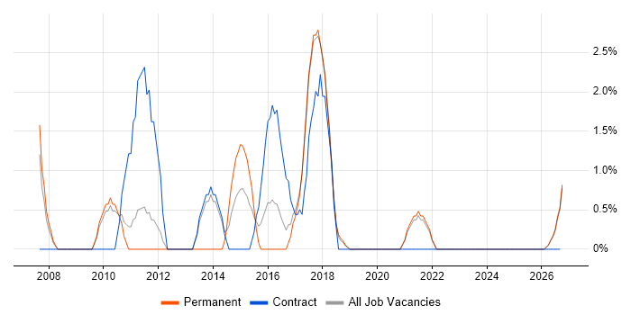 Software Delivery job vacancy trend in Doncaster