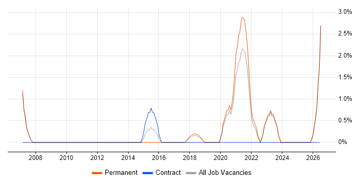Software Deployment job vacancy trend in Doncaster