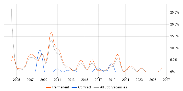 Software Developer job vacancy trend in Doncaster
