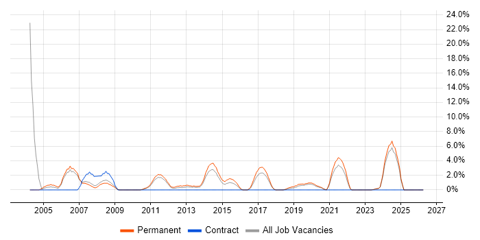 Software Engineer job vacancy trend in Doncaster