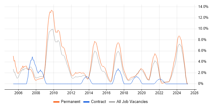 Job vacancy trend for Software Engineering in Doncaster