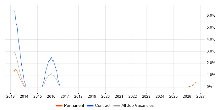 Software Licensing job vacancy trend in Doncaster