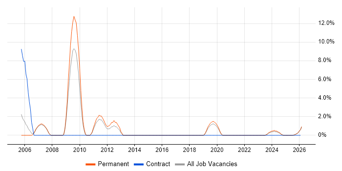 Software Manager job vacancy trend in Doncaster