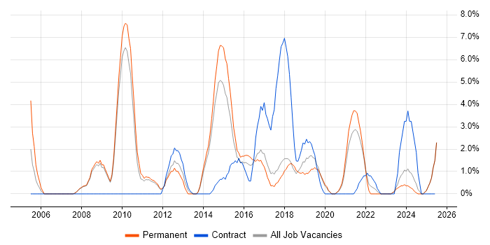 Job vacancy trend for Software Testing in Doncaster