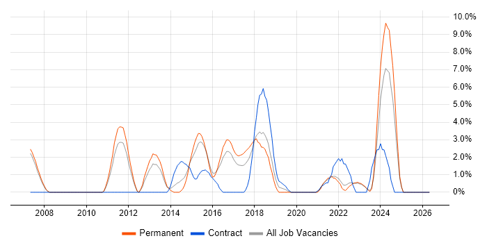 Solutions Architect job vacancy trend in Doncaster