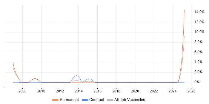 Job vacancy trend for SQL Database Developer in Doncaster