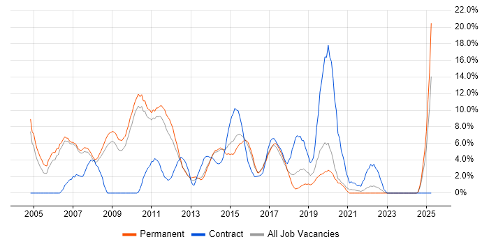 Job vacancy trend for SQL Developer in Doncaster