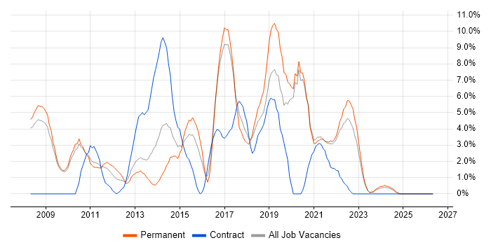 SQL Server Reporting Services job vacancy trend in Doncaster