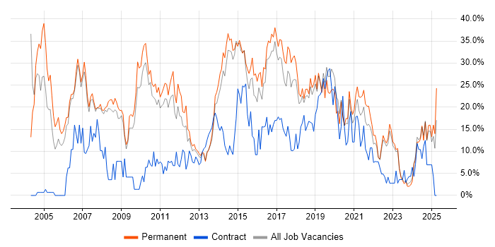 Job vacancy trend for SQL in Doncaster Job vacancy trend for SQL in Doncaster