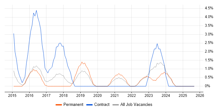 Job vacancy trend for Stakeholder Engagement in Doncaster