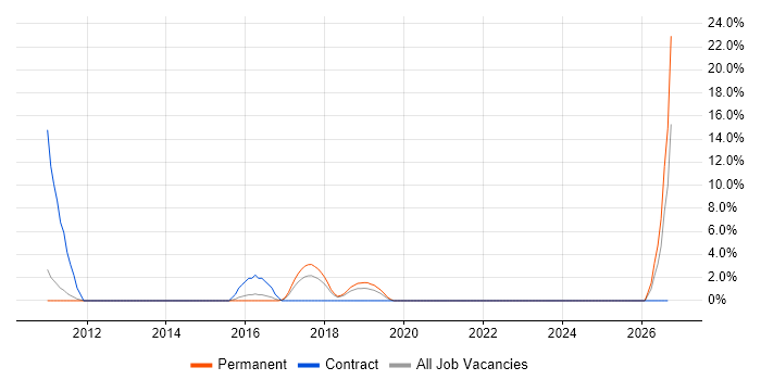 Star Schema job vacancy trend in Doncaster