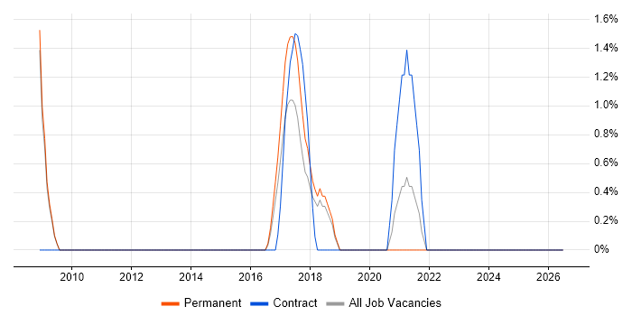 Statistical Analysis job vacancy trend in Doncaster