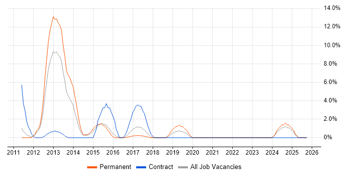 Storage Management job vacancy trend in Doncaster